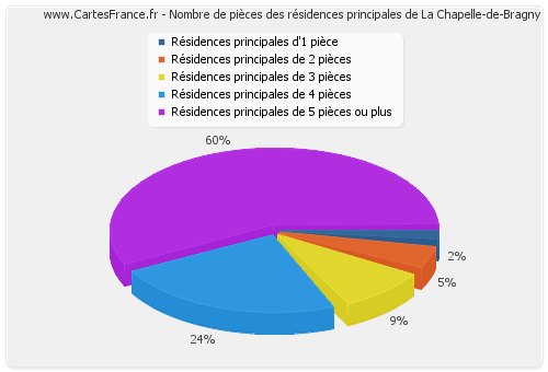 Nombre de pièces des résidences principales de La Chapelle-de-Bragny